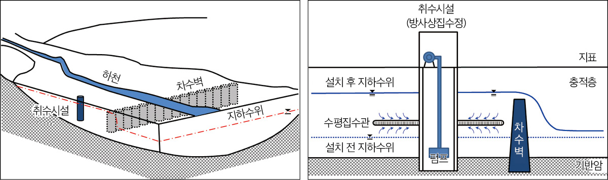<지하수댐 모식도 및 설치 단면>