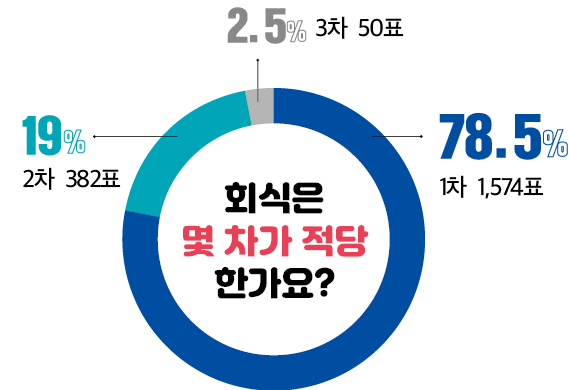 회식은 몇 차가 적당 한가요? 1차  1,574표 78.5%, 2차  382표 19%, 3차  50표 2.5%