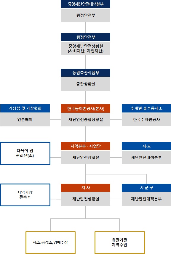 재난관리 체계도 - 다음 설명 참조