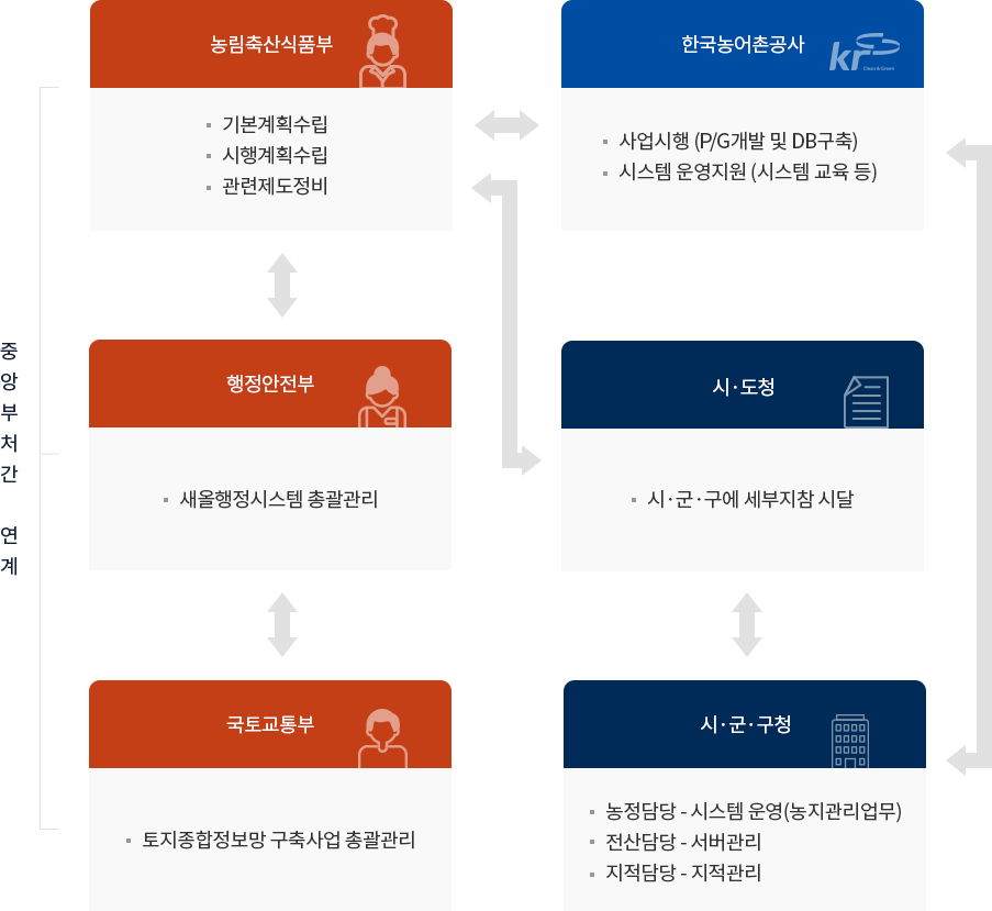 농지정보화사업 추진체계 상세설명 있음