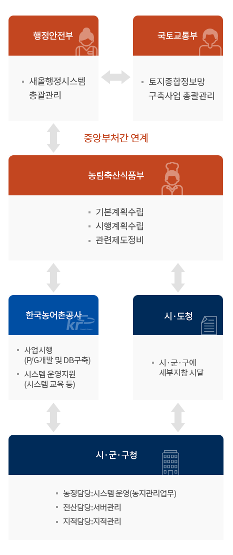 농지정보화사업 추진체계 상세설명 있음