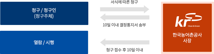 청구,청구인(청구주체)(서식에 따른 청구)→한국농어촌공사 사장(10일 이내 결정통지서 송부)→청구,청구인(청구주체) 한국농어촌공사 사장(청구 접수 후 10일이내)→열람/시행