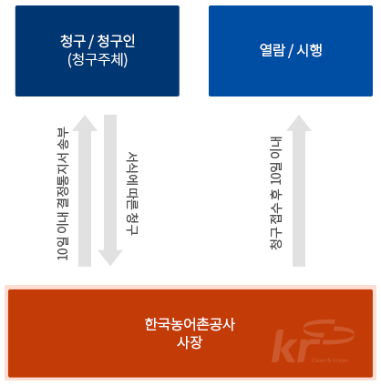 청구,청구인(청구주체)(서식에 따른 청구)→한국농어촌공사 사장(10일 이내 결정통지서 송부)→청구,청구인(청구주체) 한국농어촌공사 사장(청구 접수 후 10일이내)→열람/시행