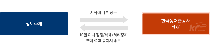 정보주체(서식에 따른 청구)→한국농어촌공사 사장(10일 이내 정정ㆍ삭제ㆍ처리정지 조치결과통지서 송부)→정보주체