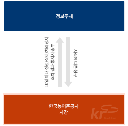 정보주체(서식에 따른 청구)→한국농어촌공사 사장(10일 이내 정정ㆍ삭제ㆍ처리정지 조치결과통지서 송부)→정보주체