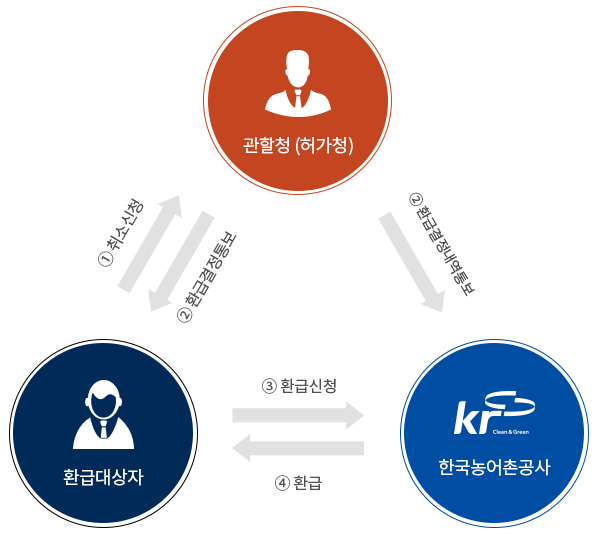 ①환급대상자: 취소신청→ 관할청(허가청) ②관할청(허가청): 환급결정통보→환급대상자, 관할청(허가청):환급결정내역통보 →한국농어촌공사 ③환급대상자:환급신청→한국농어촌공사 ④한국농어촌공사:환급→환급대상자