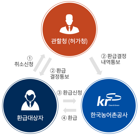 ①환급대상자: 취소신청→ 관할청(허가청) ②관할청(허가청): 환급결정통보→환급대상자, 관할청(허가청):환급결정내역통보 →한국농어촌공사 ③환급대상자:환급신청→한국농어촌공사 ④한국농어촌공사:환급→환급대상자