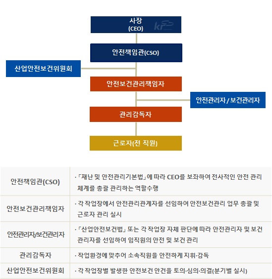 안전보건관리 체제 - 다음 설명 참조