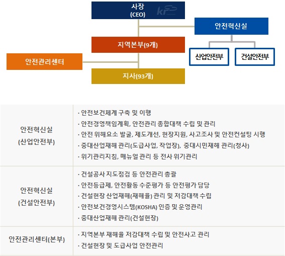 안전관리 전담조직 - 다음 설명 참조