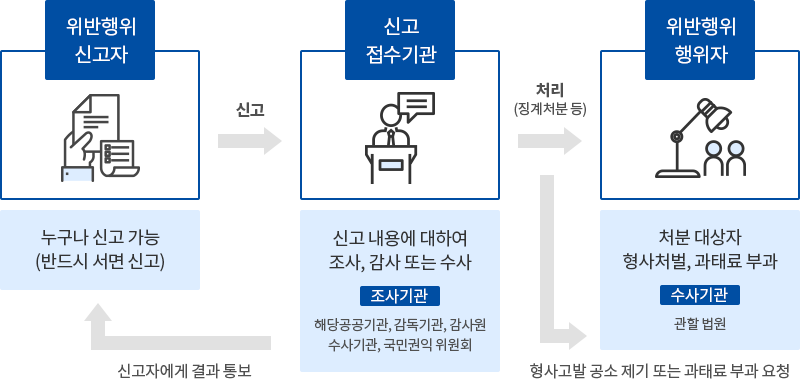 위반행위의 신고 및 처리절차 : 1. 위반행위신고자(누구나 신고가능, 반드시 서면신고)가 신고하면 2.신고접수기관(해당공공기관, 감독기관, 감사원, 수사기관, 국민권익위원회)가 신고내용에 대하여 조사, 감사 또는 수사처리(징계 처분 등 : 형사고발 공소 제기 또는 과태료 부과 요청 , 수사관할법원) 하고 3.위반행위 행위자가 처분대상자 형사처벌, 과태로부과를 한다. 4. 조사기관(해당공공기관, 감독기관, 감사원, 수사기관, 국민권익위원회)이 결과를 신고자에게 통보