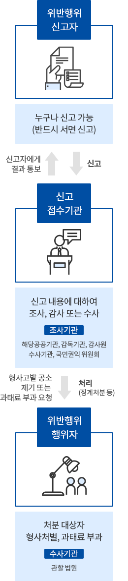 위반행위의 신고 및 처리절차 : 1. 위반행위신고자(누구나 신고가능, 반드시 서면신고)가 신고하면 2.신고접수기관(해당공공기관, 감독기관, 감사원, 수사기관, 국민권익위원회)가 신고내용에 대하여 조사, 감사 또는 수사처리(징계 처분 등 : 형사고발 공소 제기 또는 과태료 부과 요청 , 수사관할법원) 하고 3.위반행위 행위자가 처분대상자 형사처벌, 과태로부과를 한다. 4. 조사기관(해당공공기관, 감독기관, 감사원, 수사기관, 국민권익위원회)이 결과를 신고자에게 통보