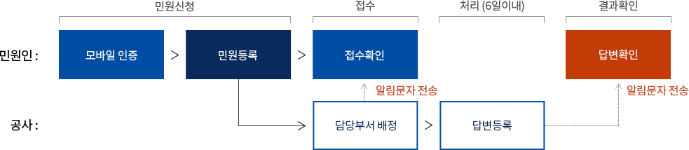 ①민원신청단계: 민원인은 모바일 인증 후 민원등록. ②접수단계:민원인이 등록한 민원의 담당부서가 배정되면 민원인에게 접수확인 문자 발송. ③처리단계:해당민원의 처리자 지정 후 답변 등록.(6일이내) ④결과확인단계:답변등록 후 민원인에게 답변확인 알림문자전송