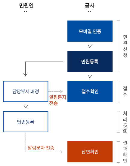 ①민원신청단계: 민원인은 모바일 인증 후 민원등록. ②접수단계:민원인이 등록한 민원의 담당부서가 배정되면 민원인에게 접수확인 문자 발송. ③처리단계:해당민원의 처리자 지정 후 답변 등록.(6일이내) ④결과확인단계:답변등록 후 민원인에게 답변확인 알림문자전송