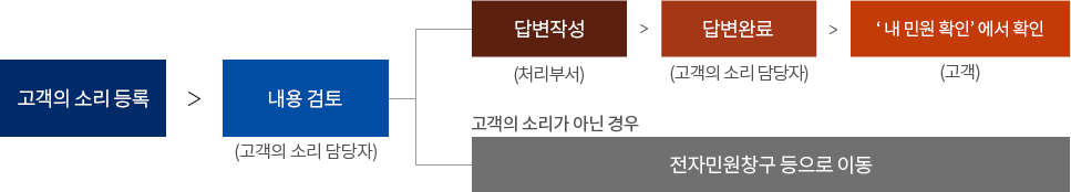 고객의소리 등록→내용검토→(①고객의 소리인 경우)답변작성(처리부서)→답변완료(고객의 소리 담당자)→'내민원확인'에서 확인(고객)/(②고객의 소리가 아닌 경우)전자민원창구 등으로 전달