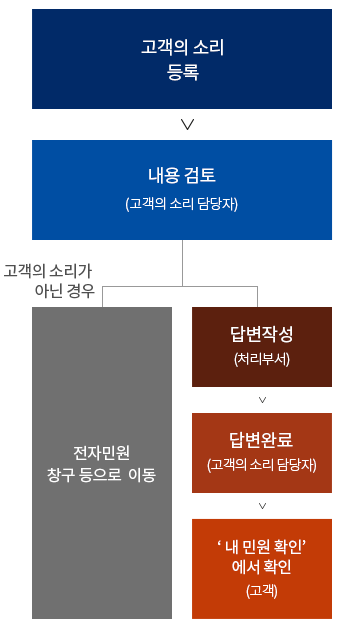 고객의소리 등록→내용검토→(①고객의 소리인 경우)답변작성(처리부서)→답변완료(고객의 소리 담당자)→'내민원확인'에서 확인(고객)/(②고객의 소리가 아닌 경우)전자민원창구 등으로 전달