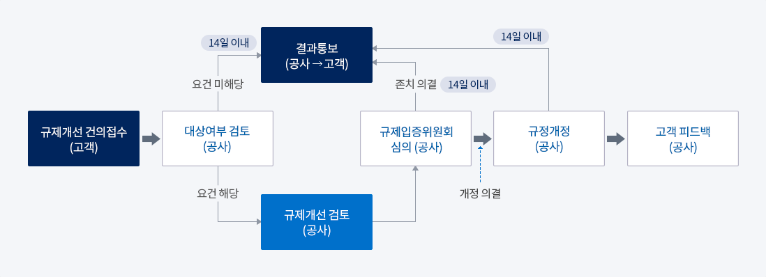 규제개선 제안 처리절차(PC용) - 아래 설명 참조