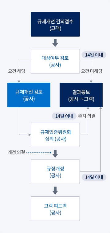 규제개선 제안 처리절차(모바일용) – 아래 설명 참조