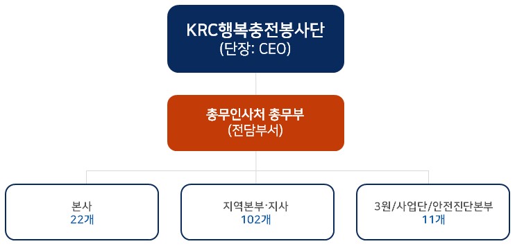 KRC 행복충전 봉사단 조직도 - 단장(CEO) 하위 총무인사처 총무부(전담부서)가 있고 그 아래 본사 22개, 지역본부ㆍ지사 102개, 3원/사업단/안전진단본부 11개가 있습니다