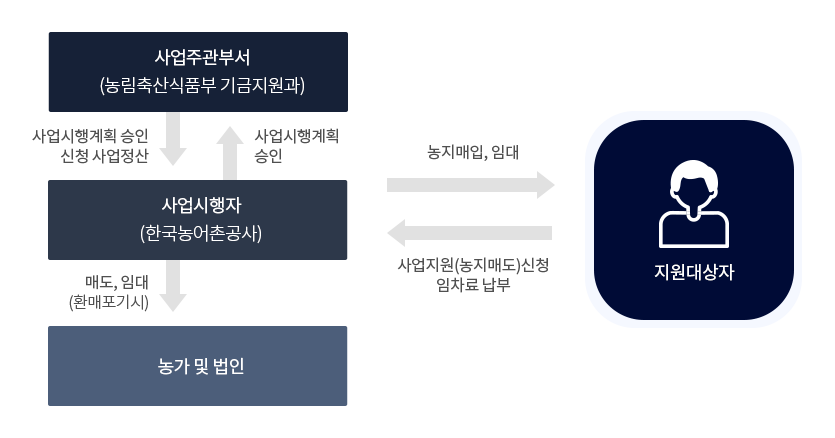 경영회생지원 농지매입사업 상세내용 있음