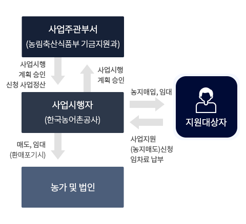 경영회생지원 농지매입사업 상세내용 있음