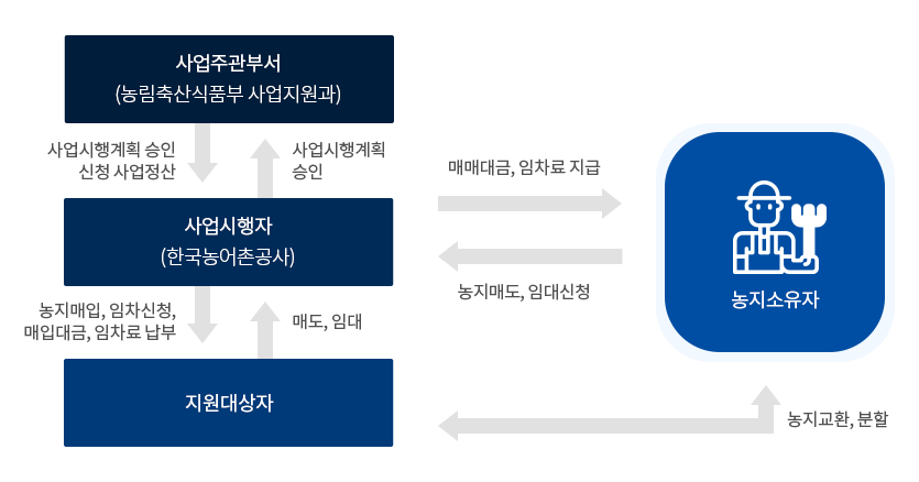 맞춤형농지지원(농지매매, 임차임대, 교환분합) 절차(PC용) - 다음 설명 참조