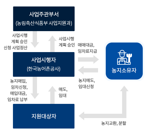 맞춤형농지지원(농지매매, 임차임대, 교환분합) 절차(모바일용) - 다음 설명 참조