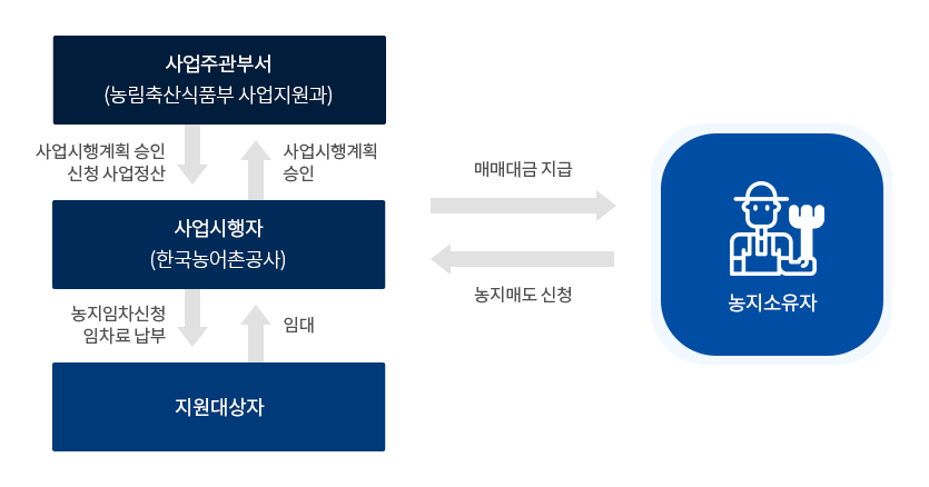 맞춤형농지지원(공공임대용 농지매입) 절차 (PC용) - 다음 설명 참조