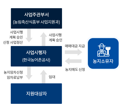 맞춤형농지지원(공공임대용 농지매입) 절차 (모바일용) – 다음 설명 참조