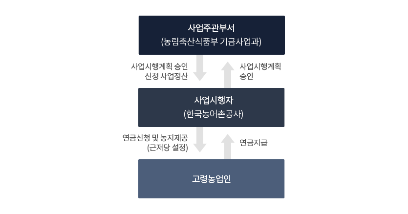 농지연금 상세내용 있음