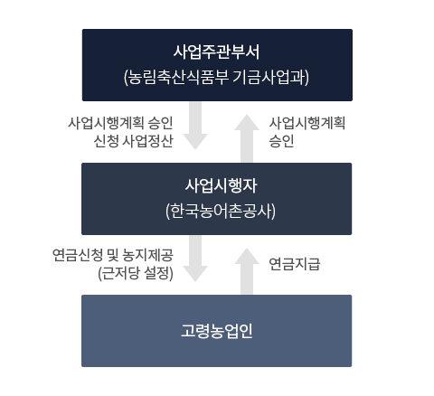 농지연금 상세내용 있음