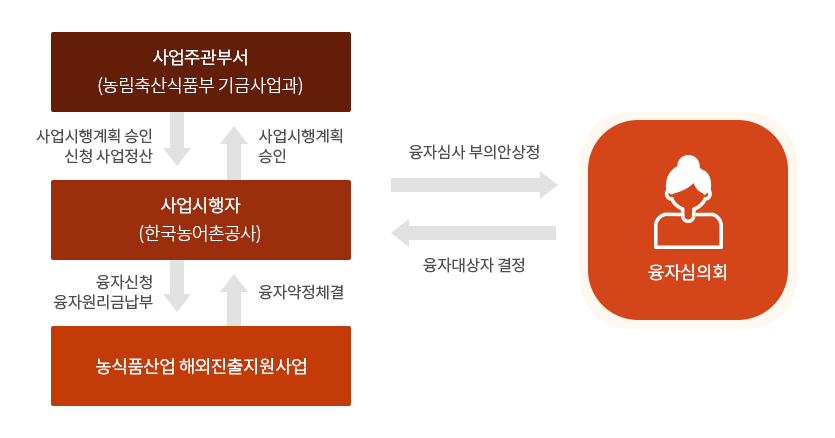 농식품산업 해외진출지원사업 상세내용 있음