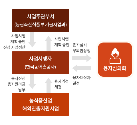 농식품산업 해외진출지원사업 상세내용 있음