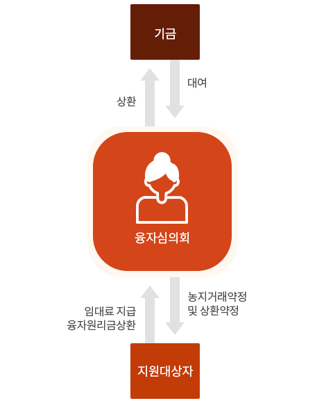 융자금 지원절차 상세내용 있음