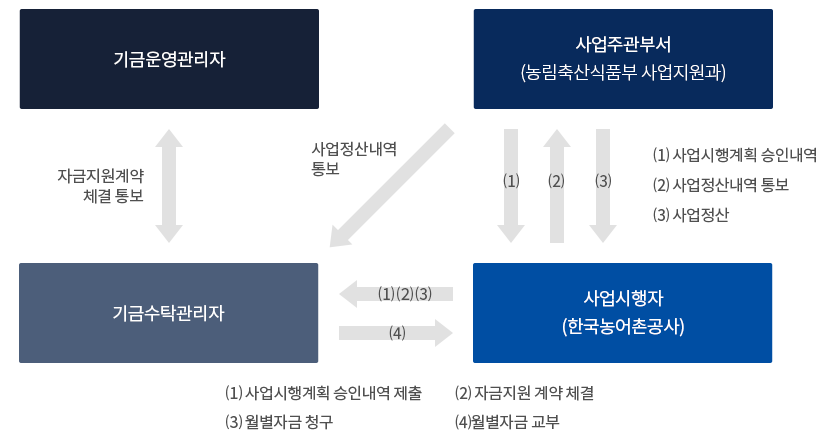 대단위농업개발사업 상세내용 있음