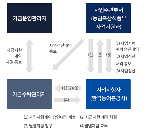 대단위농업개발사업 상세내용 있음