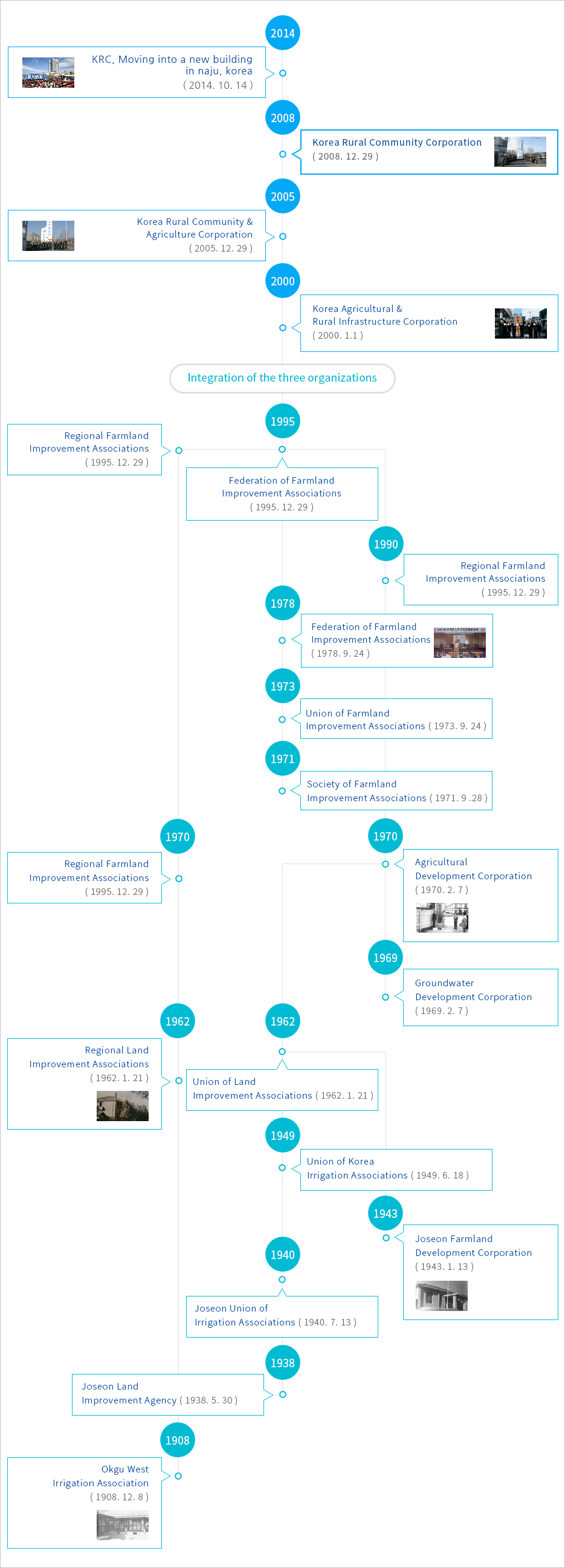 KRC, Moving into a new building in naju, korea(2014.10.14), Korea Rural Community Corporation(2008.12.29),Korea Rural Community & Agriculture Corporation(2005.12.29),Korea Agricultural & Rural Infrastructure Corporation(2000.1.1),Integration of the three organizations,Regional Farmland Improvement Associations(1995.12.29),Federation of Farmland Improvement Associations(1995.12.29),Rural Development Corporation(1990.7.2), Federation of Farmland Improvement Associations(1978.4.24),Union of Farmland Improvement Associations(1973.9.24),Society of Farmland Improvement Associations(1971.9.28),Regional Farmland Improvement Associations(1970.2.7),Agricultural Development Corporation(1970.2.7),Groundwater Development Corporation(1969.2.7),Regional Land Improvement Associations(1962.1.21),Union of Land Improvement Associations(1962.1.21), Union of Korea Irrigation Associations(1949.6.18),Joseon Farmland Development Corporation(1943.1.13),Joseon Union of Irrigation Associations(1940.7.13),Joseon Land Improvement Agency(1938.5.30),Okgu West Irrigation Association(1908.12.8)