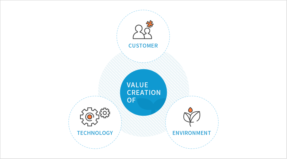 Value creation of Customer, Environment, Technology > alue creation of