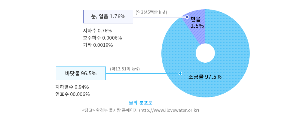 물의 분포도 그래프