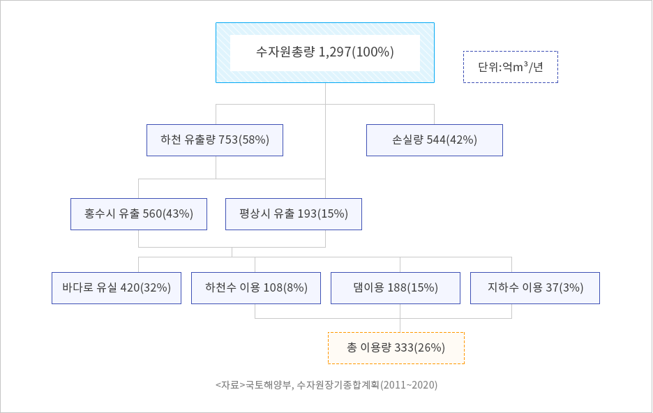 수자원부존량 표