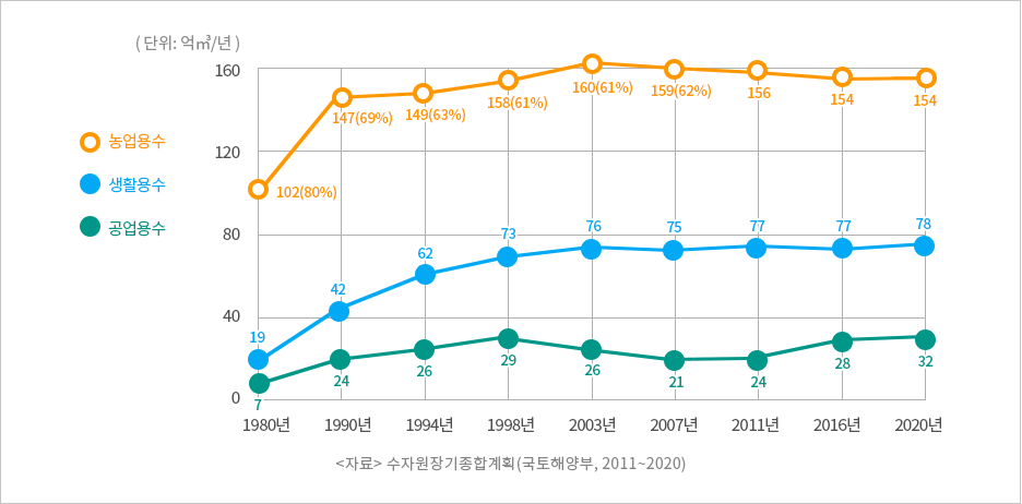 강수량 특성 표