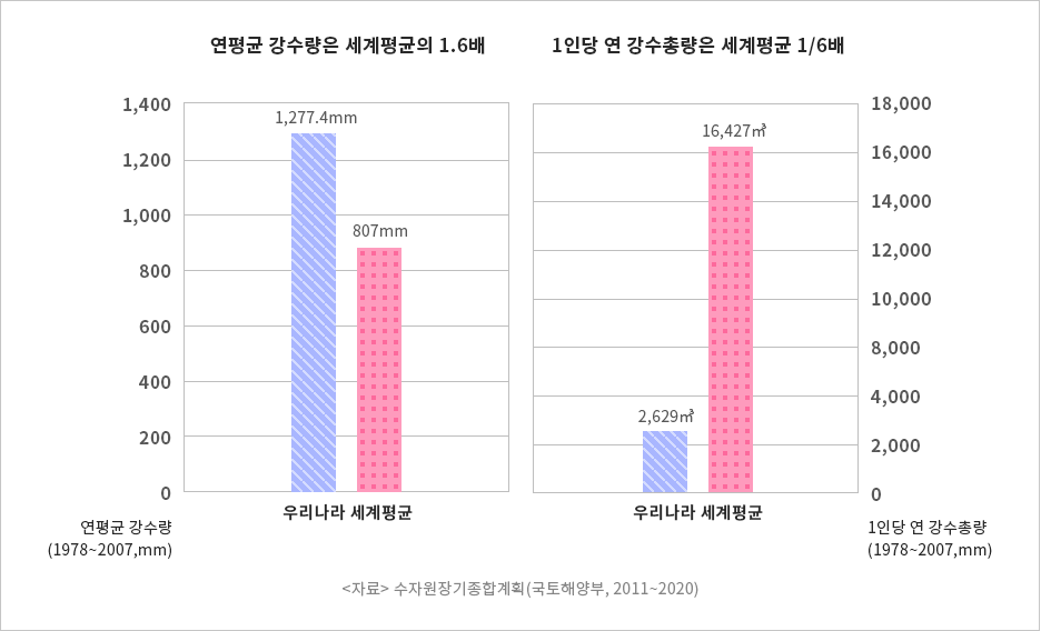 수질기준 표