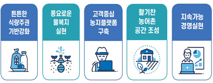 튼튼한 식량주권 기반강화, 풍요로운 물복지 실현, 고객중심 농지플랫폼 구축, 활기찬 농어촌 공간 조성, 지속가능 경영실현