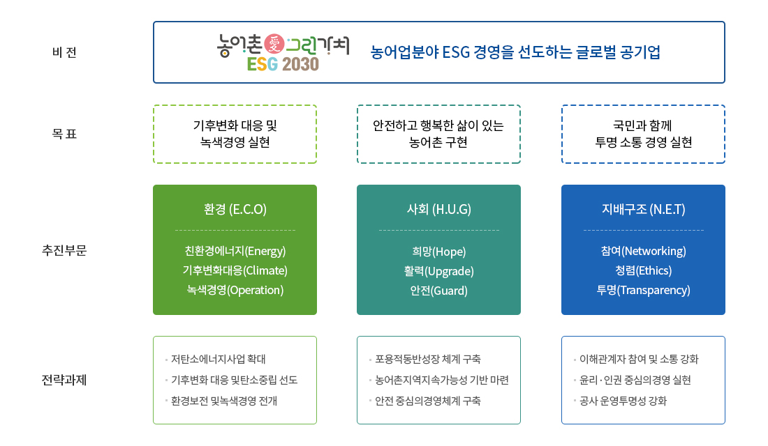 ESG 경영 추진전략 - 다음 설명 참조