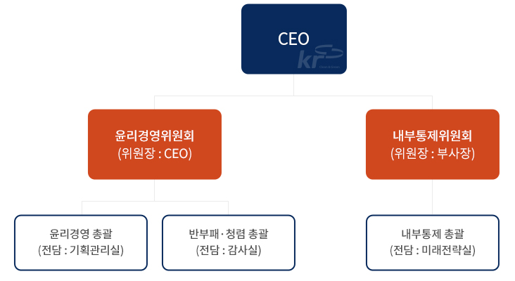 CEO 산하 윤리경영위원회(위원장:CEO)와 내부통제위원회(위원장:부사장)가 있습니다. 윤리경영위원회 하위 조직에 윤리경영 총괄(전담:기획관리실), 반부패·청렴 총괄(전담:감사실)이 있고, 내부통제위원회 하위 조직에 내부통제 총괄(점담:미래전략실)이 있습니다