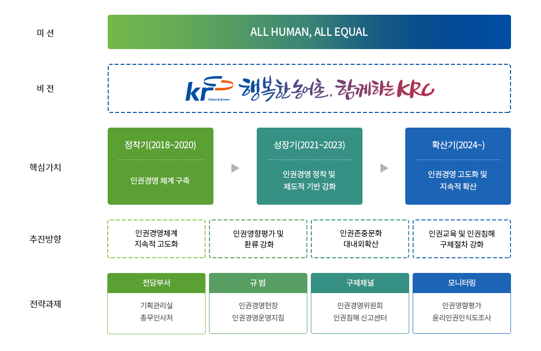 인권경영 전략 체계 내용있음