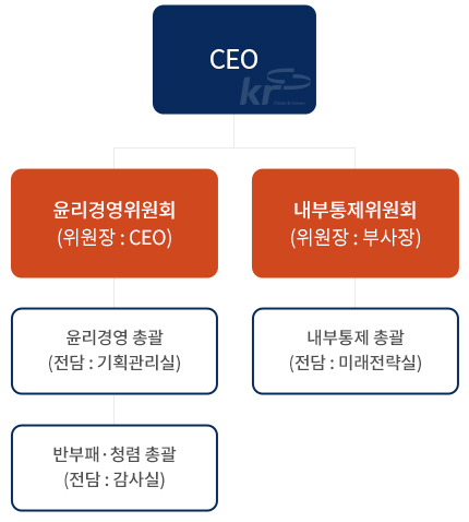 CEO 산하 윤리경영위원회(위원장:CEO)와 내부통제위원회(위원장:부사장)가 있습니다. 윤리경영위원회 하위 조직에 윤리경영 총괄(전담:기획관리실), 반부패·청렴 총괄(전담:감사실)이 있고, 내부통제위원회 하위 조직에 내부통제 총괄(점담:미래전략실)이 있습니다